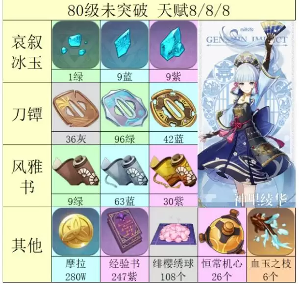 《原神》神里绫华等级和天赋突破材料一览