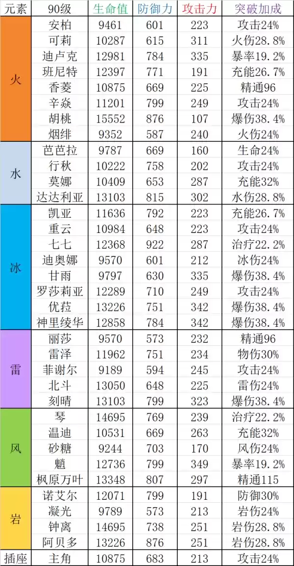 《原神》2.0全角色90级基础属性图表