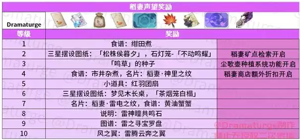 《原神》稻妻声望开启方法攻略