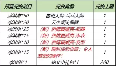 《王者荣耀》热情夏威夷永久皮肤兑换活动介绍