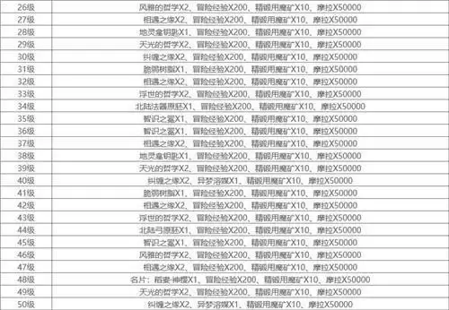 《原神》神樱树升级奖励一览