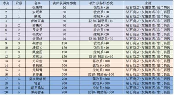 《斗罗大陆：魂师对决》魂师好感度提升攻略