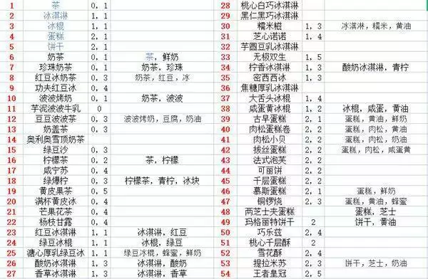 奥奇传说模拟经营菜谱大全 模拟经营沙滩甜品店食谱配方一览图片2