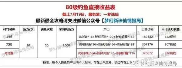 《梦幻新诛仙》80级钓鱼收益情况汇总