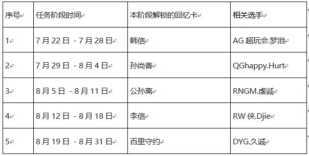 《王者荣耀》趁热上场拼出高光活动