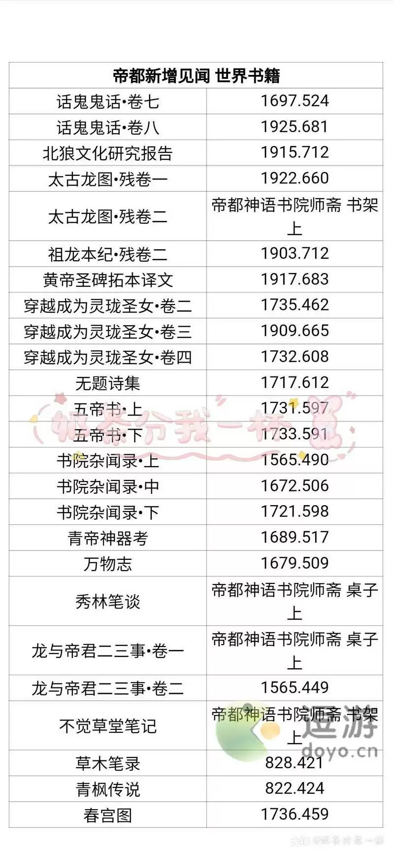 天谕帝都新增见闻位置