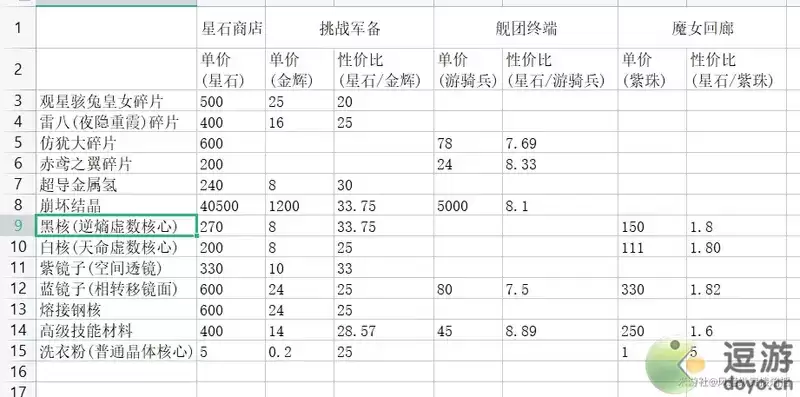 崩坏3舰团金辉商店指南