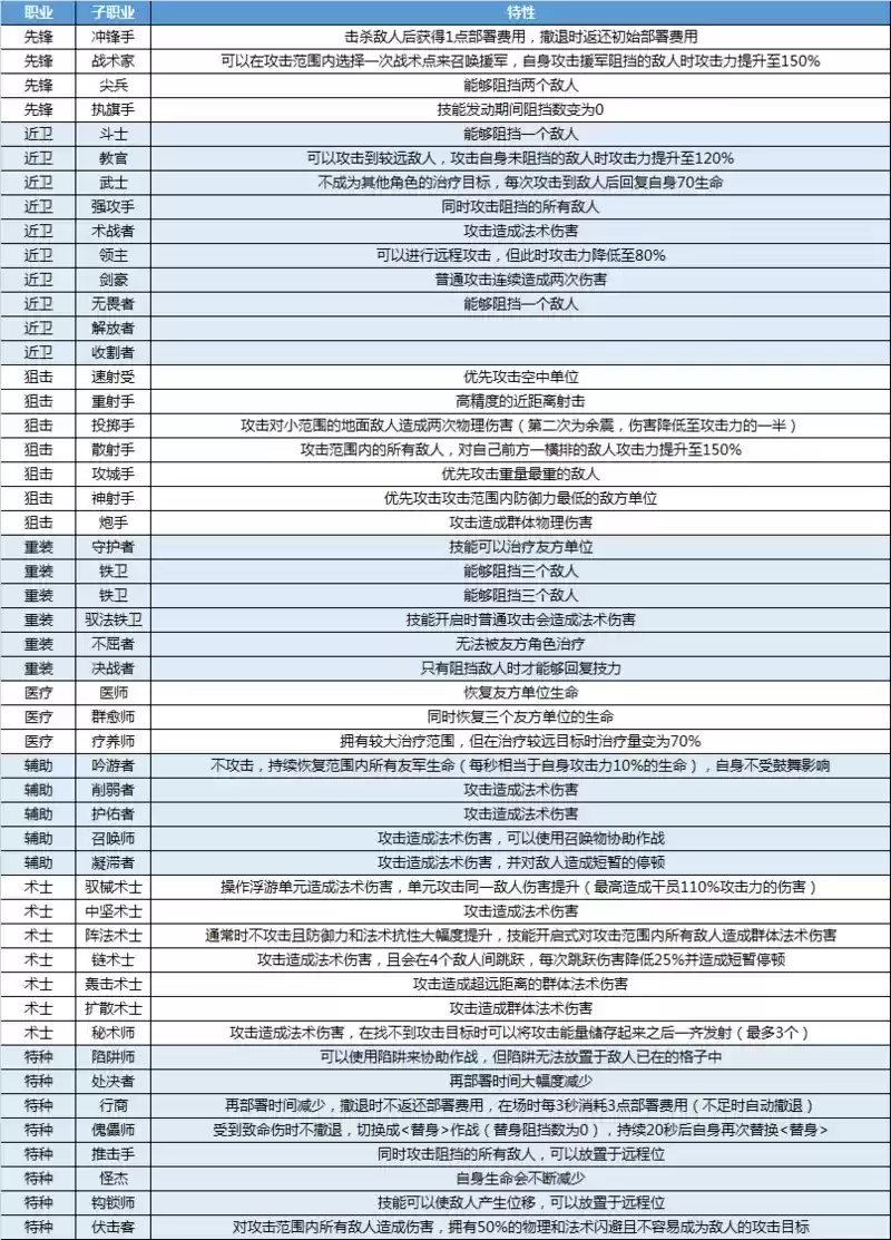 《明日方舟》模组数据块职业规划详解