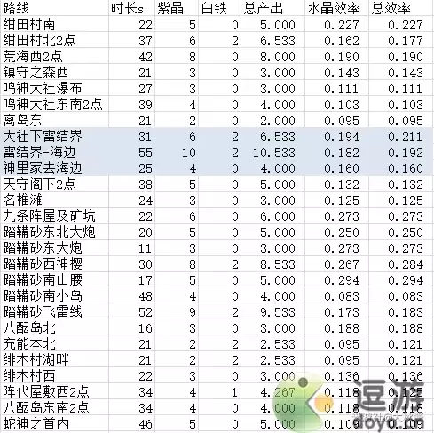 原神稻妻新矿点效率一览