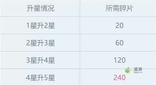 猫灵相册升星所需碎片一览表