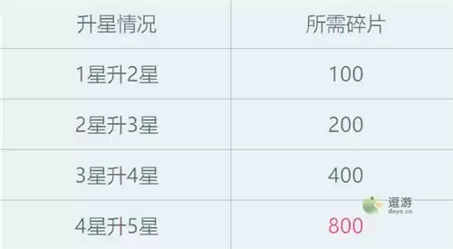 猫灵相册升星所需碎片一览表