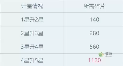 猫灵相册升星所需碎片一览表