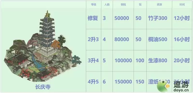 江南百景图长庆寺升级材料一览