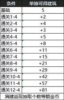 地下城与勇士创世之书活动开局攻略