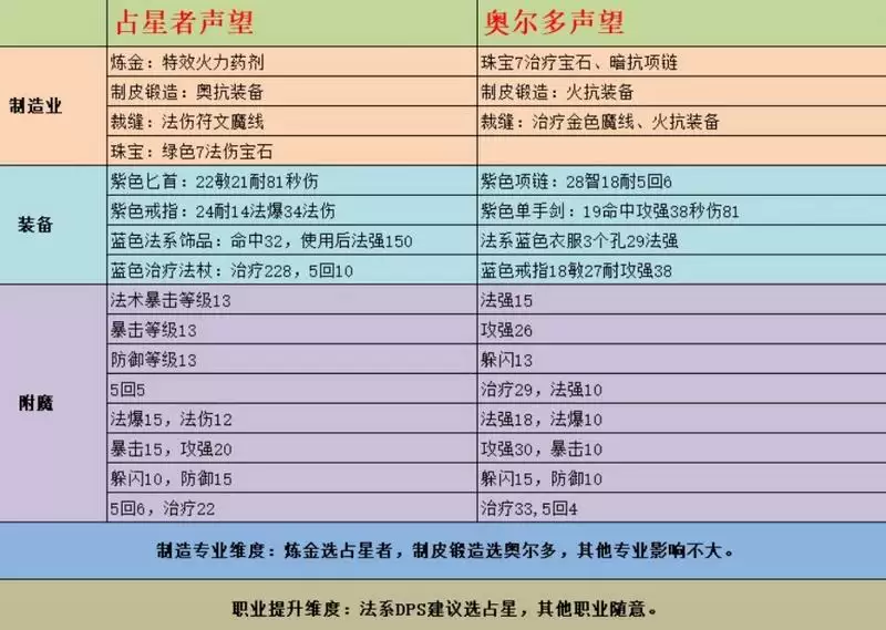 奥尔多与占星者区别