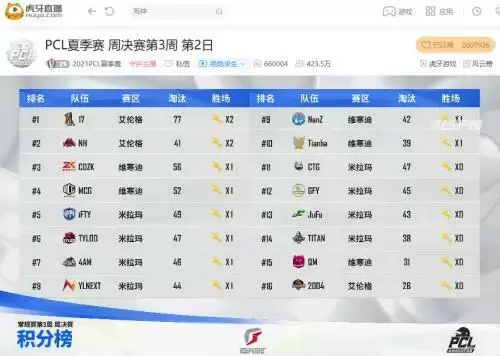 虎牙PCL：克服心魔吃到周决第一鸡，4AM压轴大战险胜TYLOO