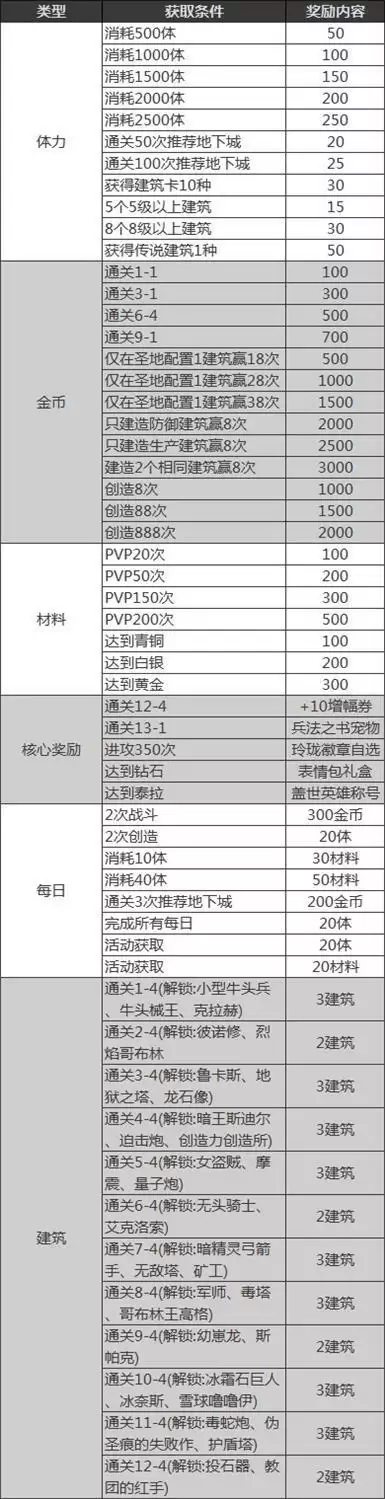 地下城与勇士智谋之战创世之书攻略