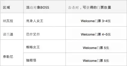 《神佑释放》welcome门票获得方法介绍