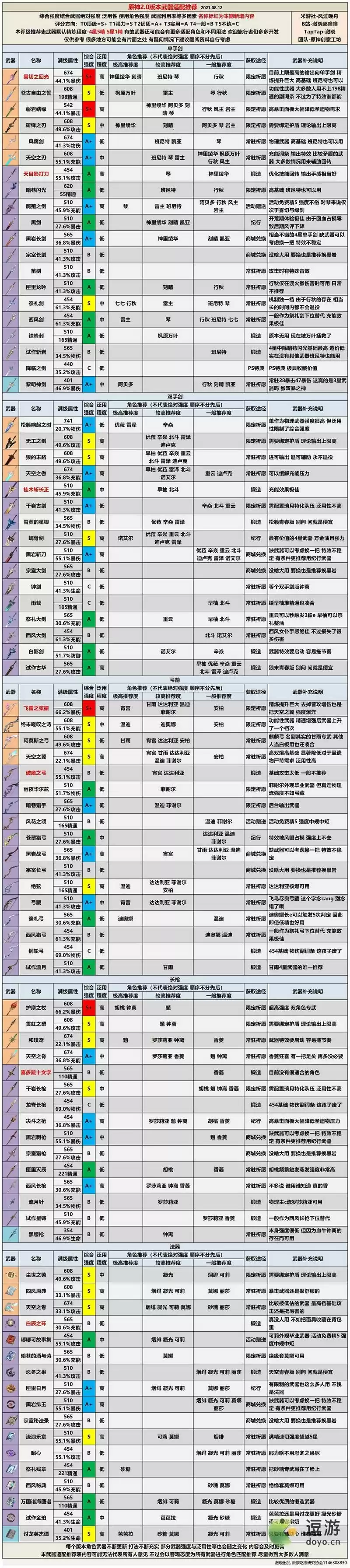 原神2.0版本武器评级适配推荐表分享