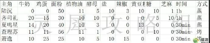 光与夜之恋七夕巧果大作战配比攻略一览
