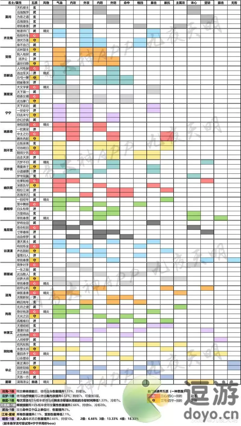 一梦江湖星阵全卡牌属性一览
