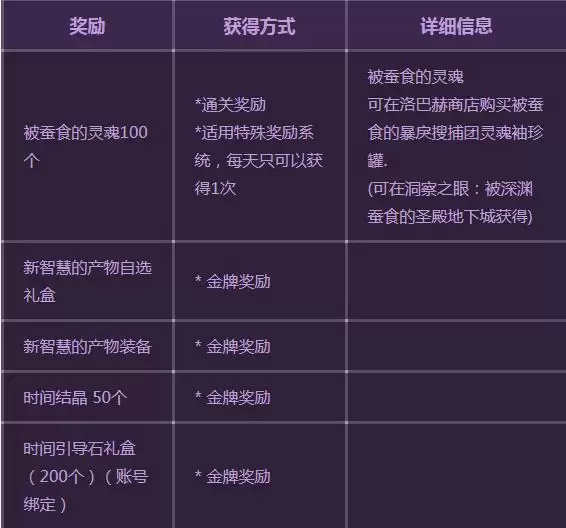 被蚕食的圣殿什么奖励