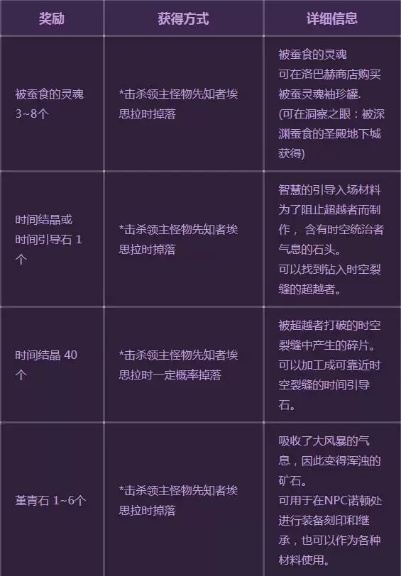 被蚕食的圣殿什么奖励