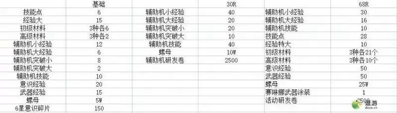 战双帕弥什永夜胎动版本氪金指南