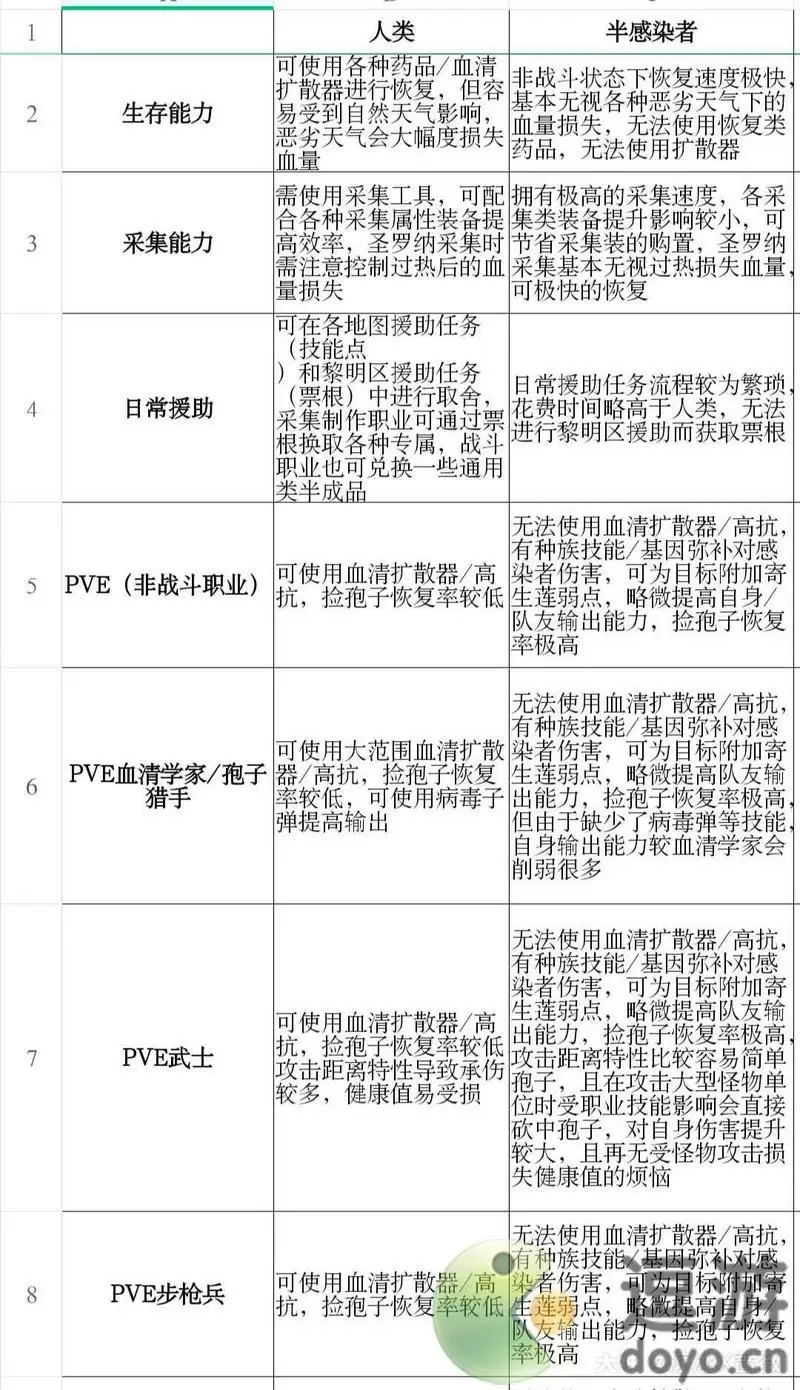 明日之后人类和半感染者对比分析