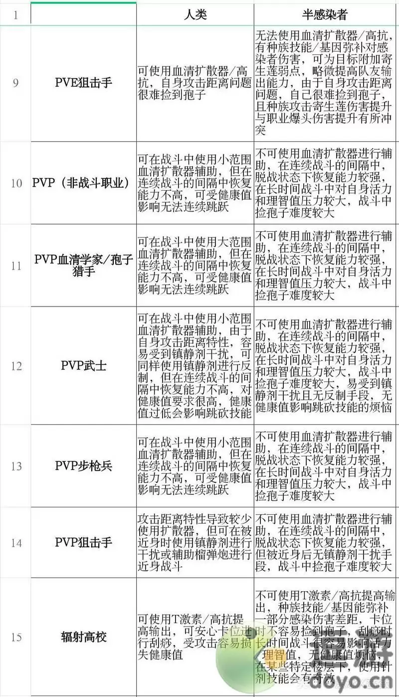 明日之后人类和半感染者对比分析