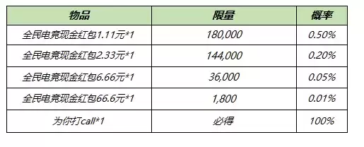 《王者荣耀》全民电竞参与赢好礼活动