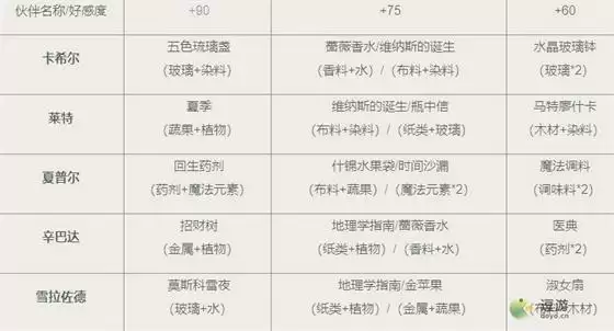 时光公主好感度送礼攻略分享