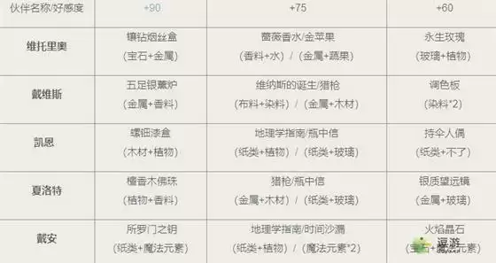 时光公主好感度送礼攻略分享