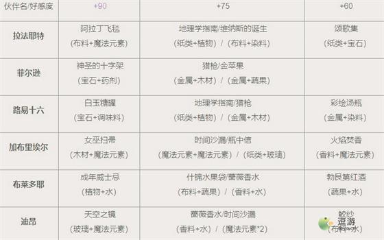 时光公主好感度送礼攻略分享