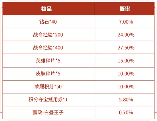 王者荣耀s14战令皮肤返场开白昼王子多少钱？s14战令皮肤开白昼王子价格一览图片2