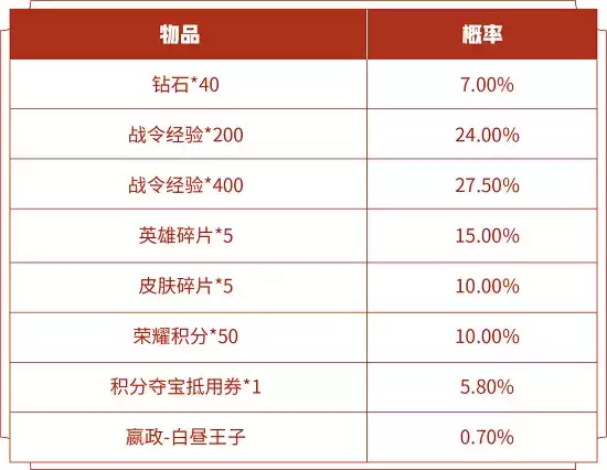 王者荣耀s14战令皮肤返场开白昼王子多少钱?s14战令皮肤开白昼王子价格一览图片2