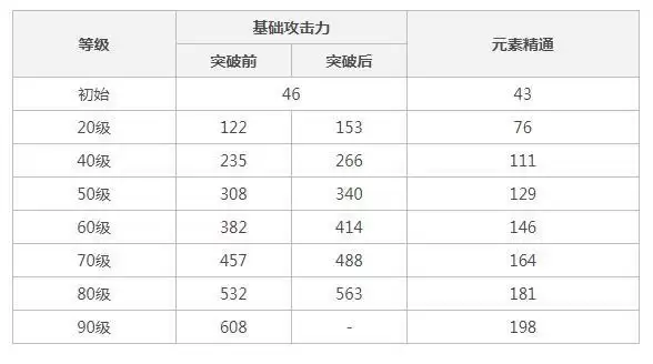 苍古自由之誓90级属性