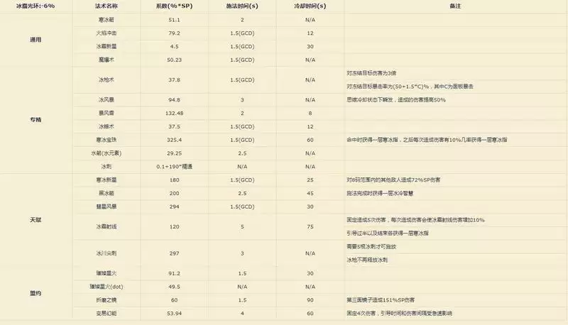 9.1冰法属性