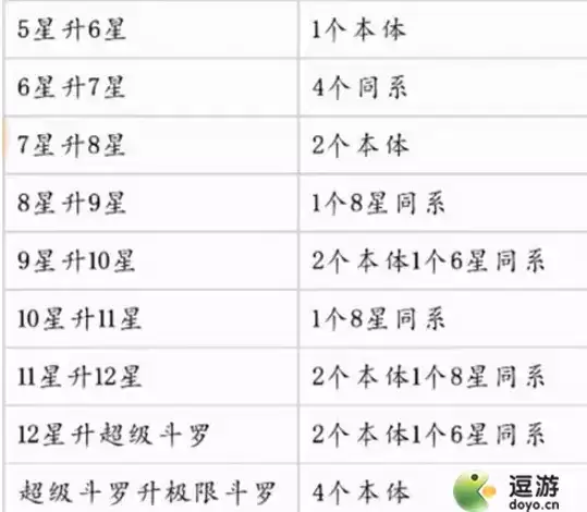 火柴人觉醒升星材料表分享