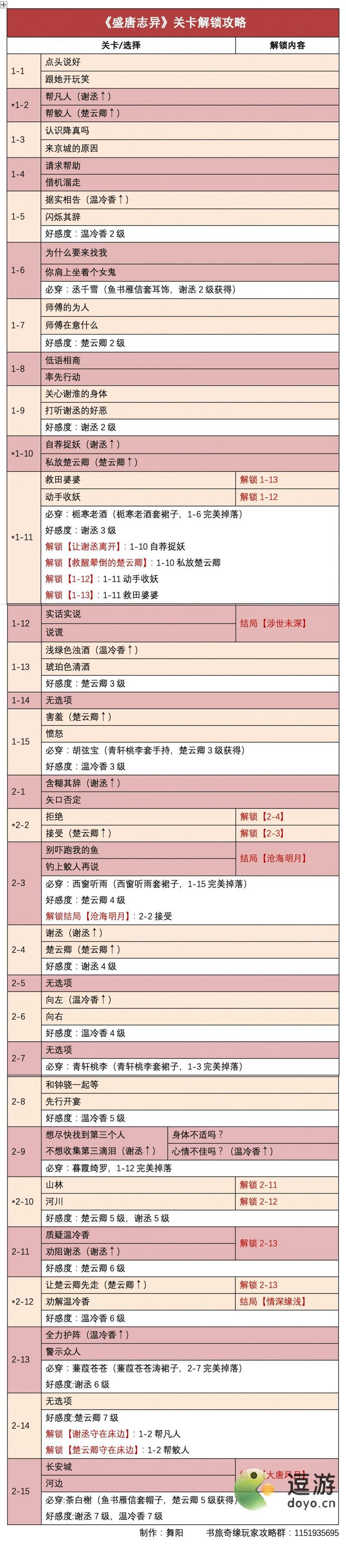 时光公主盛唐志异全关卡攻略一览