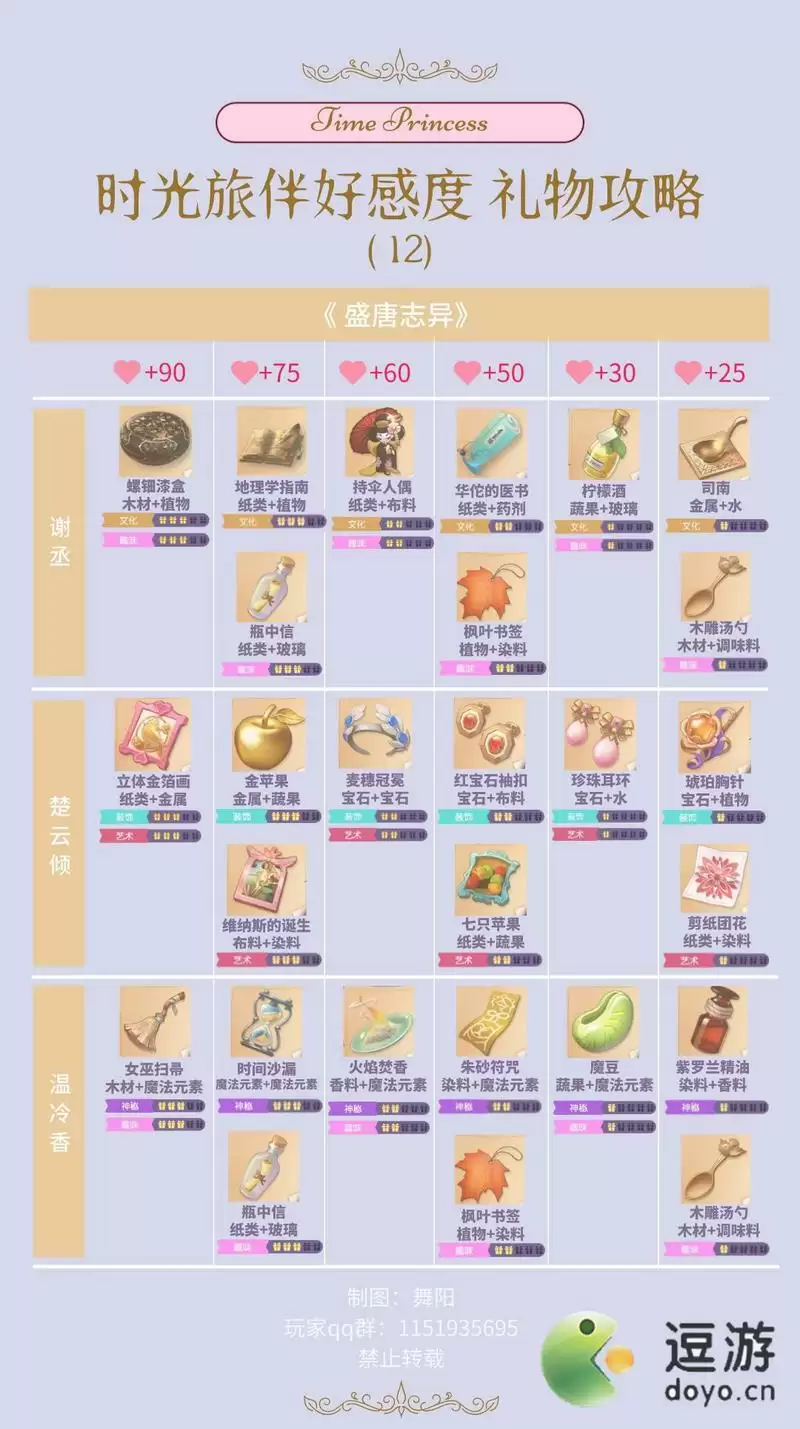 时光公主时光NPC礼物好感度攻略大全