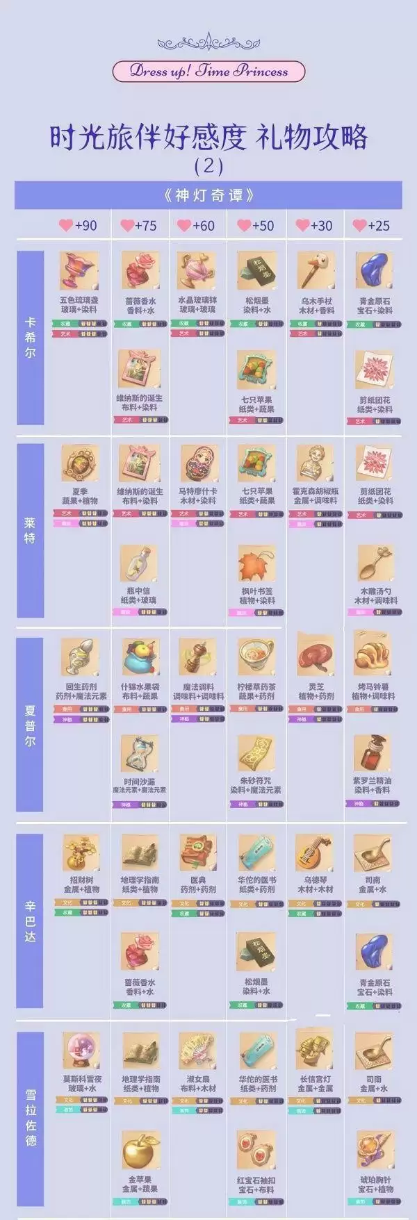 时光公主礼物合成攻略 礼物制作图配方大全图片1