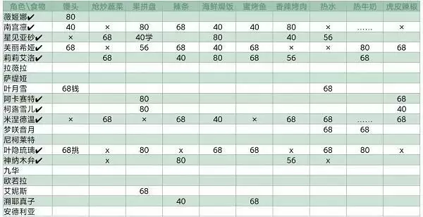 灵魂潮汐NPC喜好食物大全 人偶喜好送礼食物列表一览图片2