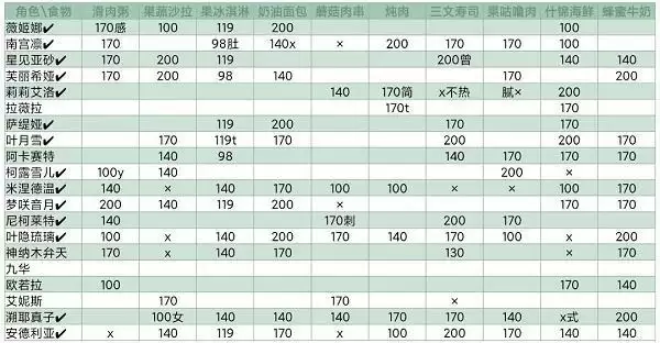 灵魂潮汐NPC喜好食物大全 人偶喜好送礼食物列表一览图片4