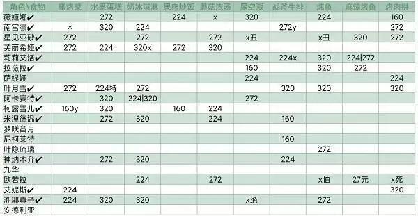 《灵魂潮汐》NPC喜好食物大全