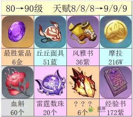 原神九条裟罗培养突破材料汇总