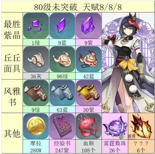 原神九条裟罗培养突破材料汇总