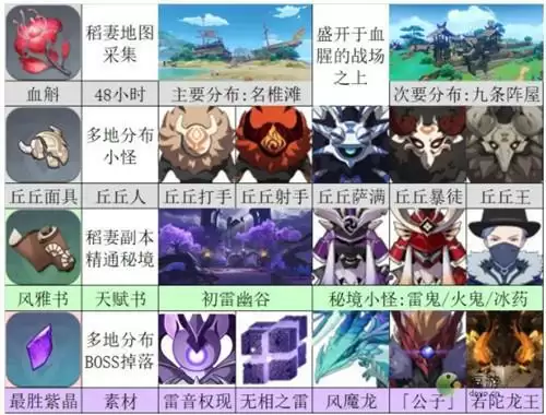 原神九条裟罗培养突破材料汇总