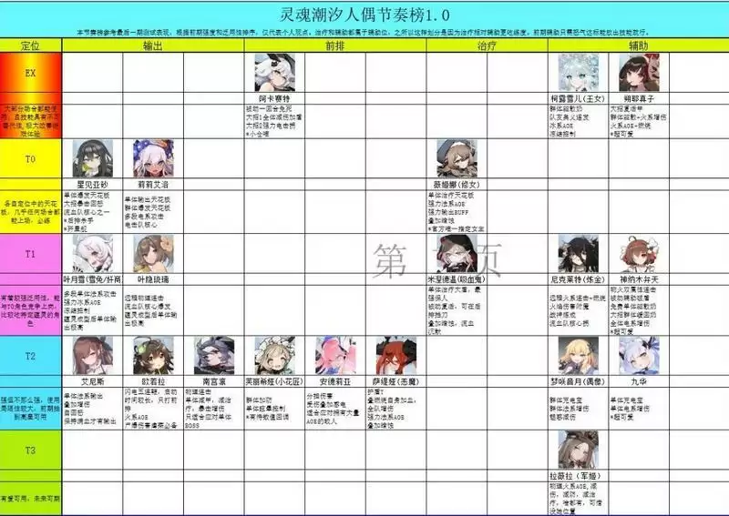灵魂潮汐人偶排行一览 2021最强人偶节奏排行榜图片2