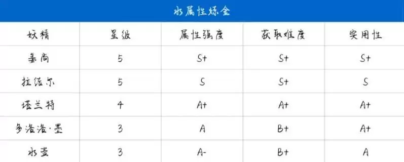 诺弗兰物语公测妖精强度节奏榜分享